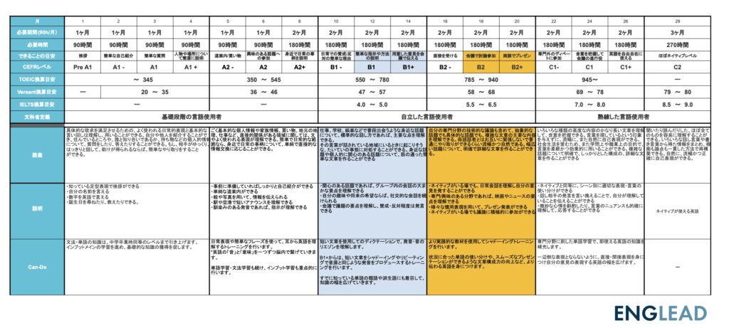 ENGLEAD English Level Matrix