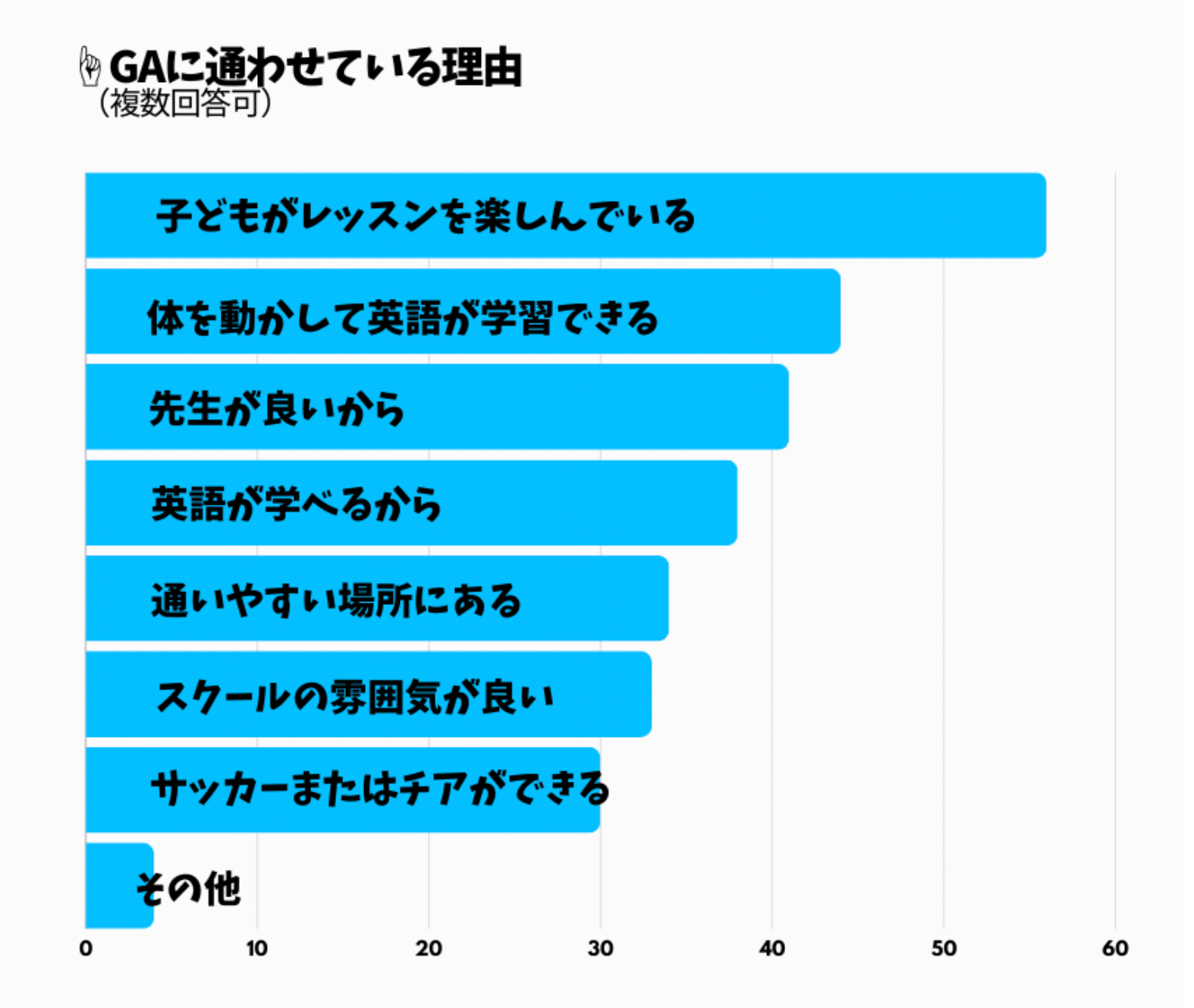 GA英語サッカースクールの保護者アンケート結果
