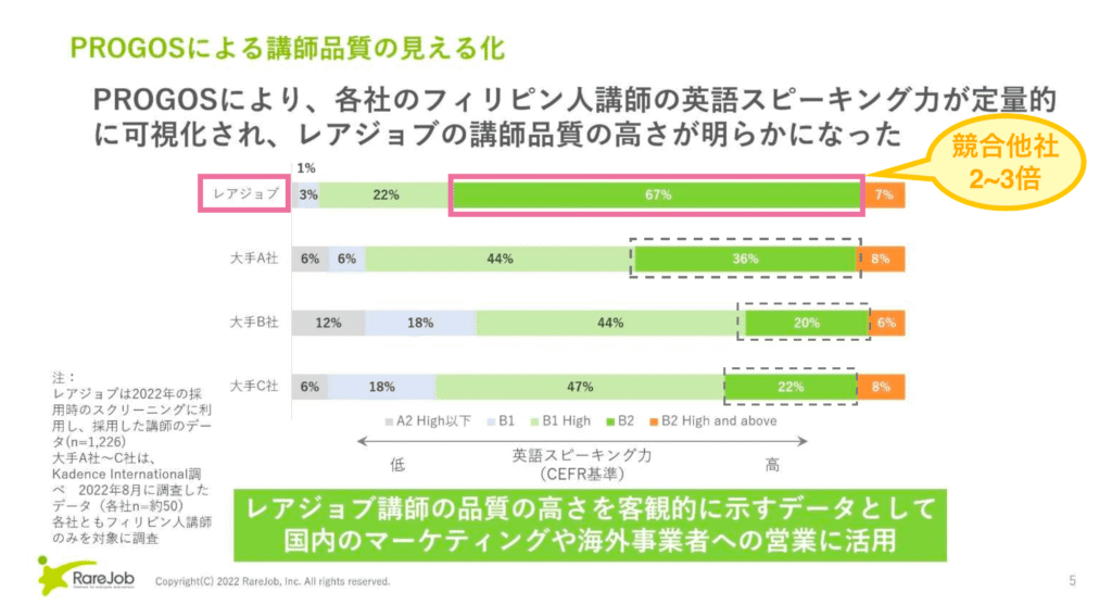 レアジョブ講師と他社の英語力比較