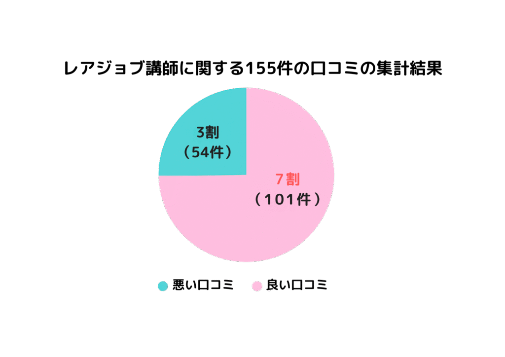 レアジョブ講師のクチコミ調査結果